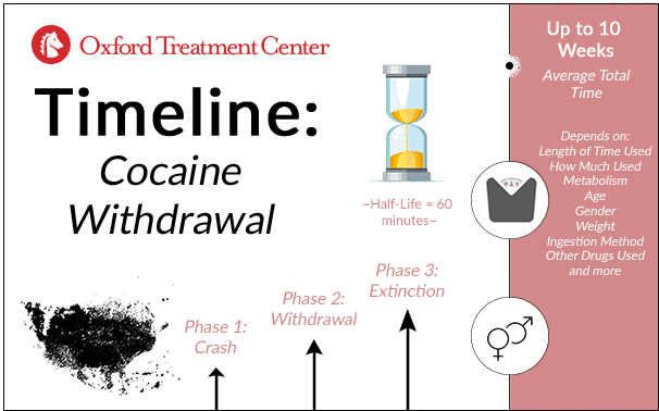 How Long Does Cocaine Withdrawal Last Oxford Treatment Center