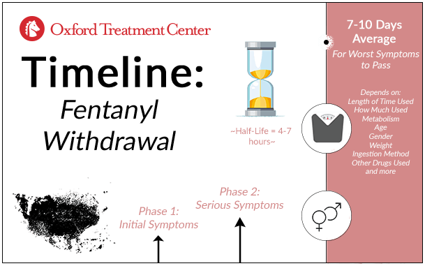 Fentanyl Withdrawal Times Oxford Treatment Center