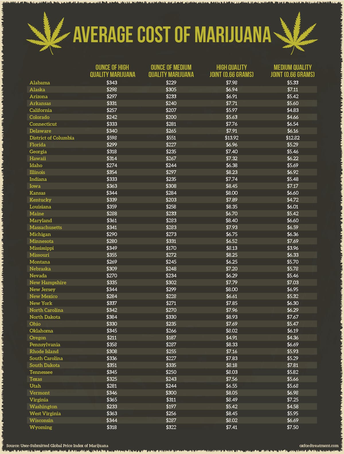 The Average Cost Of Marijuana By State Oxford Treatment Center